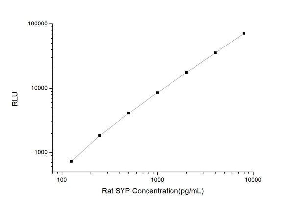 Rat SYP (Synaptophysin) CLIA Kit for Quantitative Detection – Figure 1 of 1