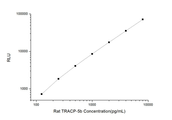 Rat TRACP-5b (Tartrate-Resistant Acid Phosphatase 5b) CLIA Kit for Quantitative Detection – Figure 1 of 1