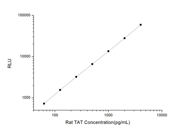 Rat TAT (Thrombin-Antithrombin Complex) CLIA Kit for Quantitative Detection – Figure 1 of 1