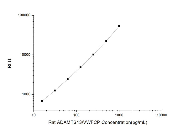 Rat ADAMTS13/VWFCP (Von Willebrand Factor Cleaving Protease) CLIA Kit for Quantitative Detection – Figure 1 of 1