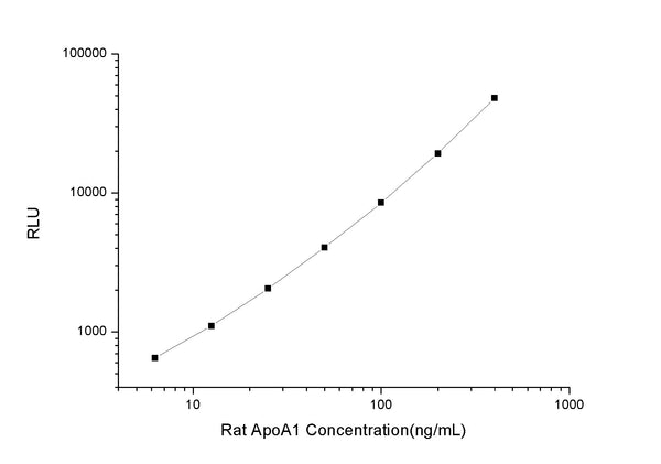 Rat ApoA1 (Apolipoprotein A1) CLIA Kit for Quantitative Detection – Figure 1 of 1