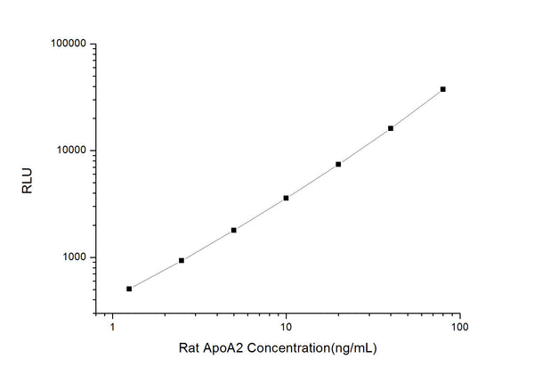 Rat ApoA2 (Apolipoprotein A2) CLIA Kit for Quantitative Detection – Figure 1 of 1
