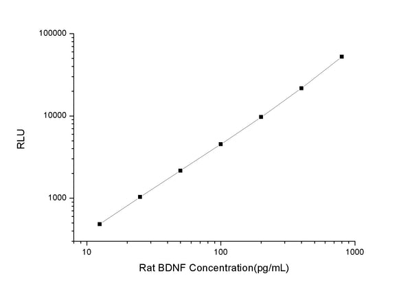 Rat BDNF (Brain Derived Neurotrophic Factor) CLIA Kit for Quantitative Detection – Figure 1 of 1