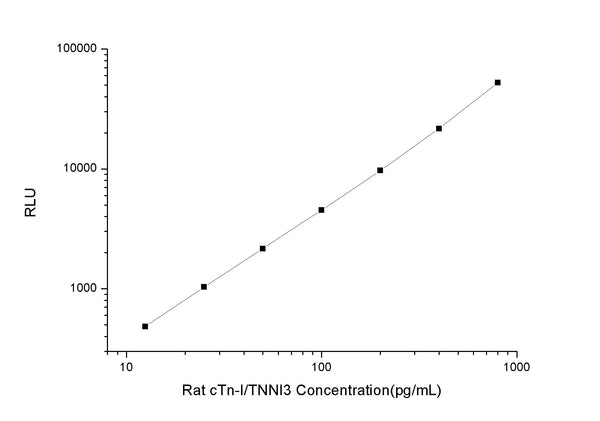 Rat cTn-I/TNNI3 (Cardiac Troponin I) CLIA Kit for Quantitative Detection – Figure 1 of 1