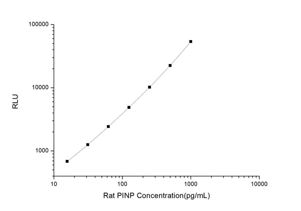 Rat PINP (Procollagen Type I N-Terminal Propeptide) CLIA Kit for Quantitative Detection – Figure 1 of 1