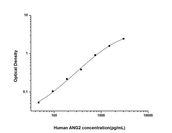 Human ANGPT2 (Angiopoietin-2) Sandwich ELISA Kit (STJE0001914) – Figure 1 of 1
