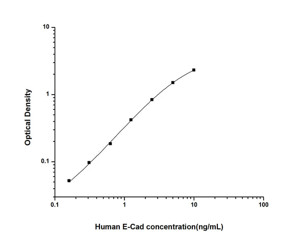 Human CDH1 (Cadherin-1) Sandwich ELISA Kit (STJE0001920) – Figure 1 of 1