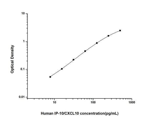 Human CXCL10 (C-X-C motif chemokine 10) Sandwich ELISA Kit (STJE0001951) – Figure 1 of 1