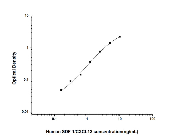 Human CXCL12 (Stromal cell-derived factor 1) Sandwich ELISA Kit (STJE0001953) – Figure 1 of 1