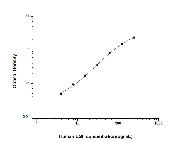 Human EGF (Pro-epidermal growth factor) Sandwich ELISA Kit (STJE0001958) – Figure 1 of 1