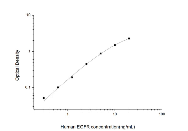 Human EGFR (Epidermal growth factor receptor) Sandwich ELISA Kit (STJE0001959) – Figure 1 of 1