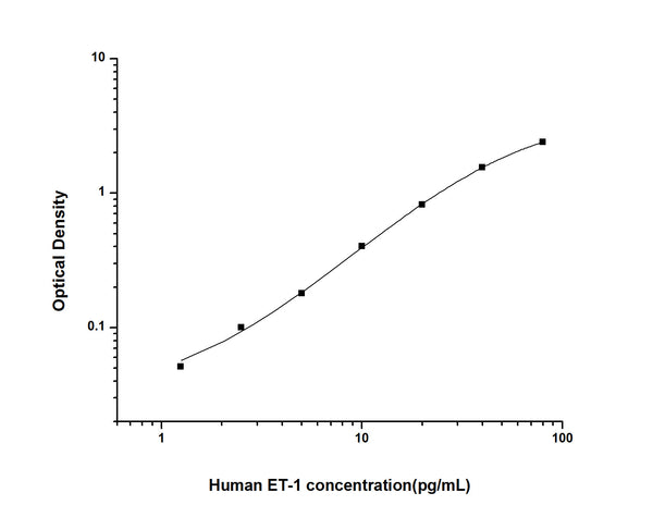 Human EDN1 (Endothelin-1) Sandwich ELISA Kit (STJE0001961) – Figure 1 of 1