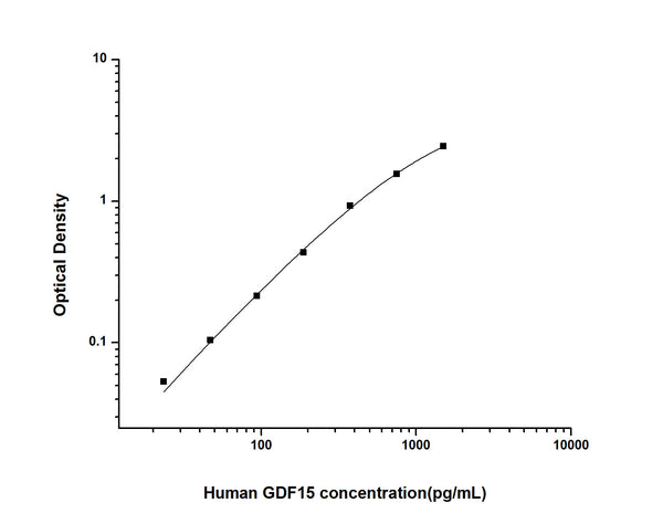 Human GDF15 (Growth/differentiation factor 15) Sandwich ELISA Kit (STJE0001973) – Figure 1 of 1