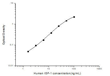 Human IGF1 (Insulin-like growth factor I) Sandwich ELISA Kit (STJE0001977) – Figure 1 of 1