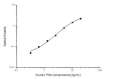 Human KLK3 (Prostate-specific antigen) Sandwich ELISA Kit (STJE0001982) – Figure 1 of 1