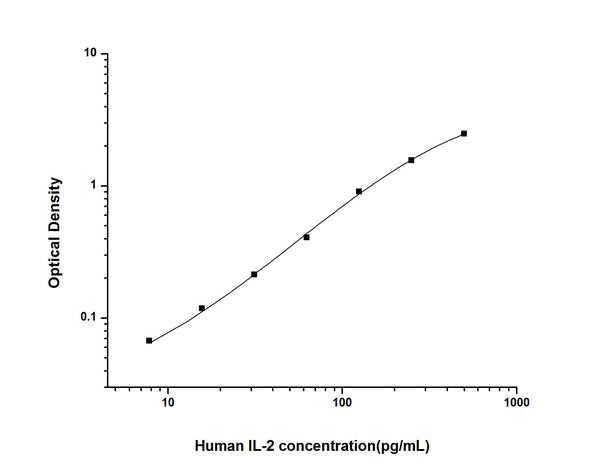 Human IL2 (Interleukin-2) Sandwich ELISA Kit (STJE0001989) – Figure 1 of 1