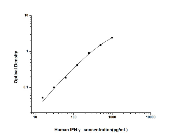 Human IFNG (Interferon gamma) Sandwich ELISA Kit (STJE0001998) – Figure 1 of 1