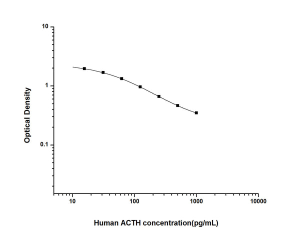 Human POMC (Pro-opiomelanocortin) Competitive ELISA Kit (STJE0002010) – Figure 1 of 1