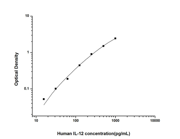 Human IL-12 (Interleukin 12) Sandwich ELISA Kit (STJE0002017) – Figure 1 of 1