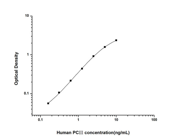 Human PCIII (Procollagen 3) Sandwich ELISA Kit (STJE0002039) – Figure 1 of 1