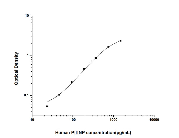 Human PIIINP (N-Terminal Procollagen 3 Propeptide) Sandwich ELISA Kit (STJE0002040) – Figure 1 of 1