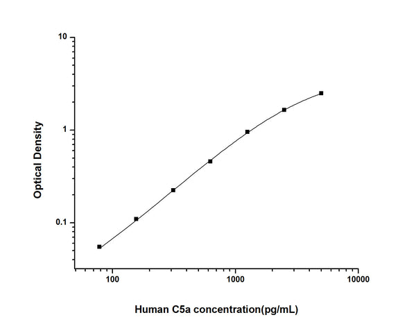Human C5a (Complement Component 5a) Sandwich ELISA Kit (STJE0002046) – Figure 1 of 1