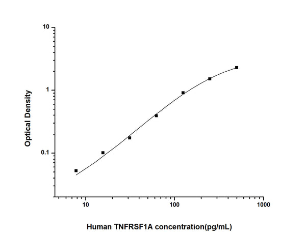 Human TNFRSF1A (Tumor necrosis factor receptor superfamily member 1A) Sandwich ELISA Kit (STJE0002062) – Figure 1 of 1