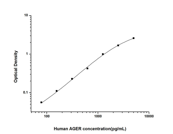 Human AGER (Advanced glycosylation end product-specific receptor) Sandwich ELISA Kit (STJE0002111) – Figure 1 of 1