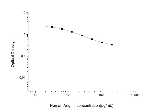 Human Ang-2 (Angiotensin 2) Competitive ELISA Kit (STJE0002131) – Figure 1 of 1