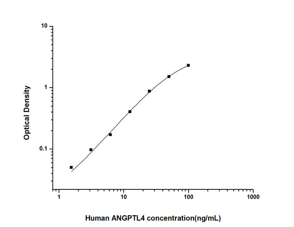 Human ANGPTL4 (Angiopoietin-related protein 4) Sandwich ELISA Kit (STJE0002139) – Figure 1 of 1