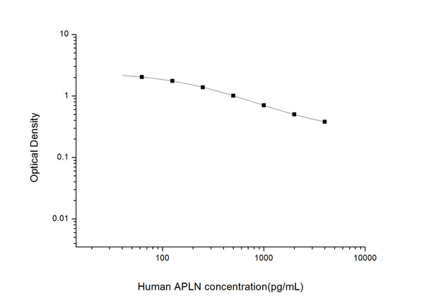 Human APLN (Apelin) Competitive ELISA Kit (STJE0002239) – Figure 1 of 1