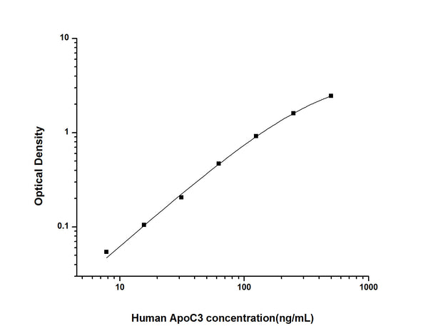 Human APOC3 (Apolipoprotein C-III) Sandwich ELISA Kit (STJE0002248) – Figure 1 of 1