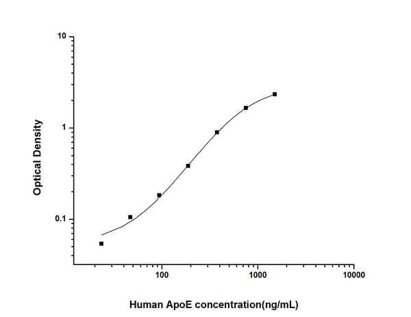 Human APOE (Apolipoprotein E) Sandwich ELISA Kit (STJE0002251) – Figure 1 of 1