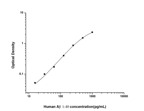 Human A Beta 1-40 (Amyloid Beta 1-40) Sandwich ELISA Kit (STJE0002305) – Figure 1 of 1