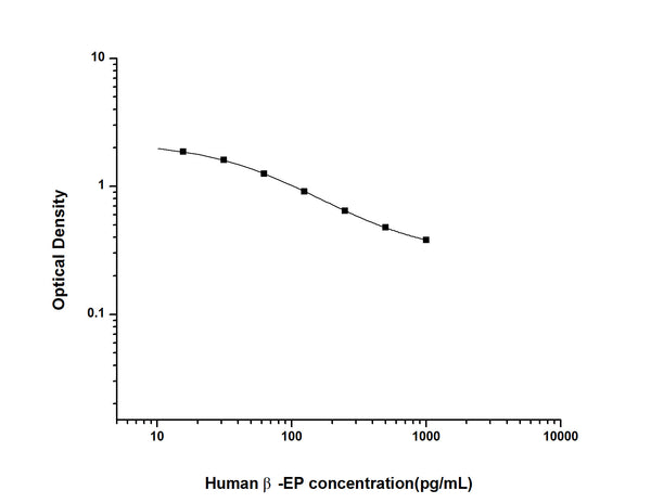 Human Beta-EP (Beta-Endorphin) Competitive ELISA Kit (STJE0002322) – Figure 1 of 1