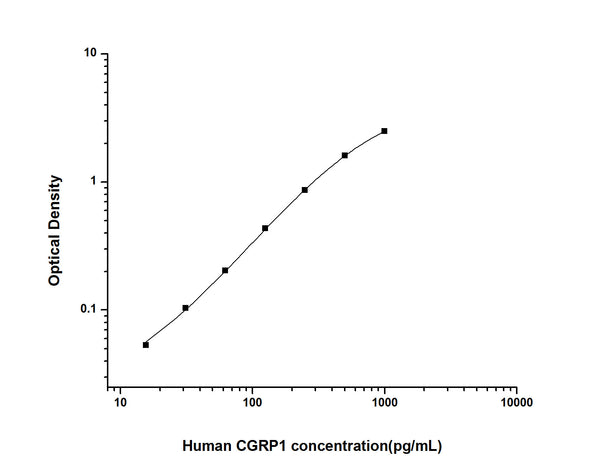 Human CGRP1 (Calcitonin Gene Related Peptide 1) Sandwich ELISA Kit (STJE0002348) – Figure 1 of 1