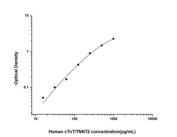 Human TNNT2 (Troponin T, cardiac muscle) Sandwich ELISA Kit (STJE0002370) – Figure 1 of 1