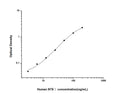Human NTX1 (Cross Linked N-telopeptide of Type 1 Collagen) Sandwich ELISA Kit (STJE0002515) – Figure 1 of 1