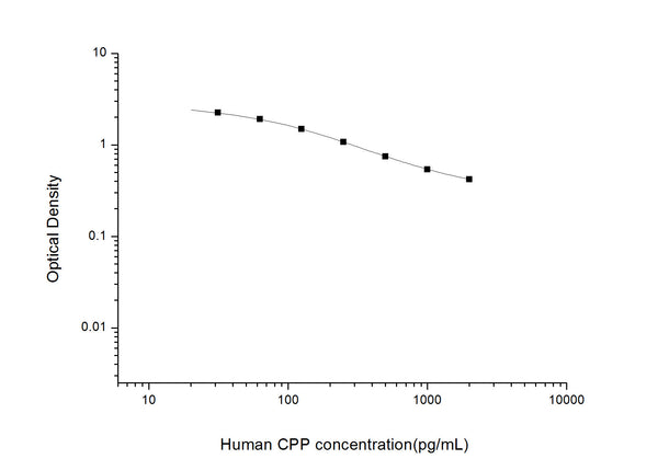 Human CPP (Copeptin) Competitive ELISA Kit (STJE0002527) – Figure 1 of 1