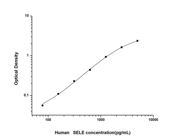 Human SELE (E-selectin) Sandwich ELISA Kit (STJE0002549) – Figure 1 of 1