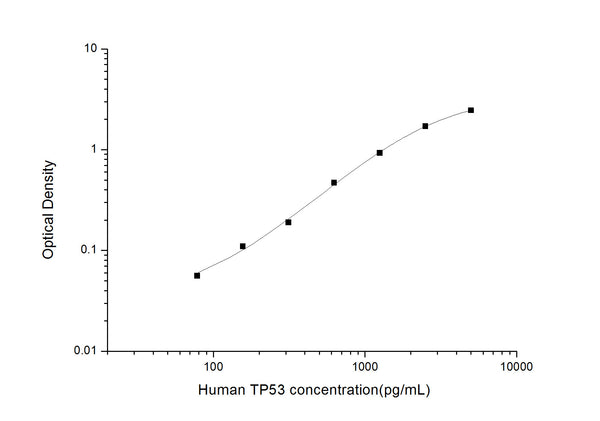 Human TP53 (Cellular tumor antigen p53) Sandwich ELISA Kit (STJE0002578) – Figure 1 of 1