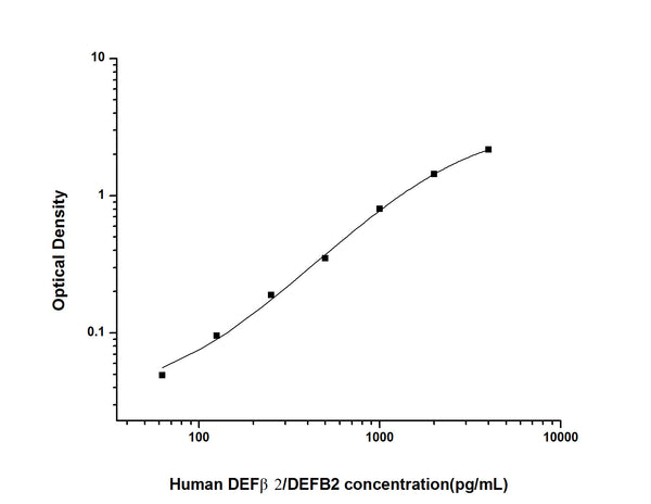 Human DEFB4A; DEFB4B (Beta-defensin 4A) Sandwich ELISA Kit (STJE0002646) – Figure 1 of 1