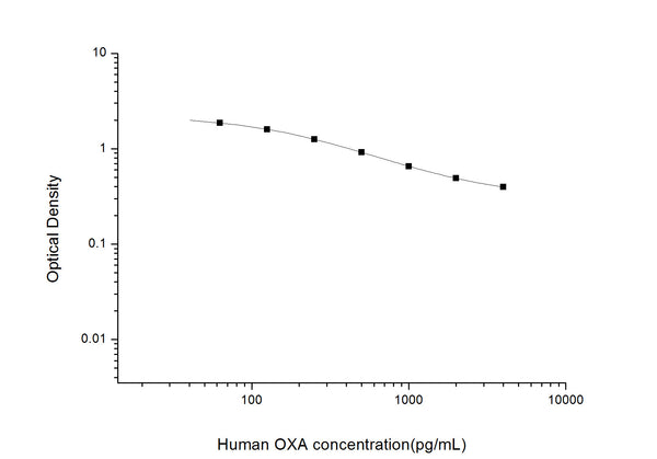 Human HCRT (Orexin A) Competitive ELISA Kit (STJE0002658) – Figure 1 of 1