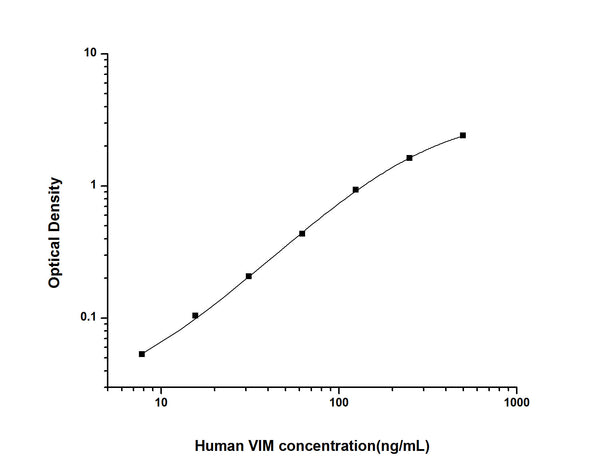 Human VIM (Vimentin) Sandwich ELISA Kit (STJE0002713) – Figure 1 of 1