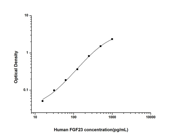 Human FGF23 (Fibroblast growth factor 23) Sandwich ELISA Kit (STJE0002730) – Figure 1 of 1