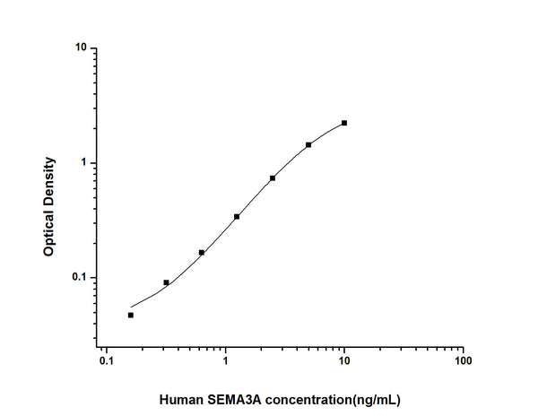 Human SEMA3A (Semaphorin-3A) Sandwich ELISA Kit (STJE0002845) – Figure 1 of 1