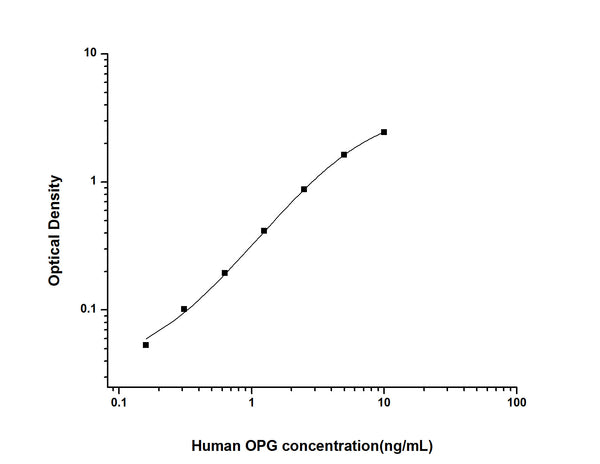 Human TNFRSF11B (Tumor necrosis factor receptor superfamily member 11B) Sandwich ELISA Kit (STJE0002894) – Figure 1 of 1