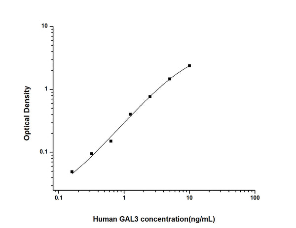 Human LGALS3 (Galectin-3) Sandwich ELISA Kit (STJE0002996) – Figure 1 of 1