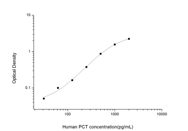 Human PCT (Procalcitonin) Sandwich ELISA Kit (STJE0003008) – Figure 1 of 1