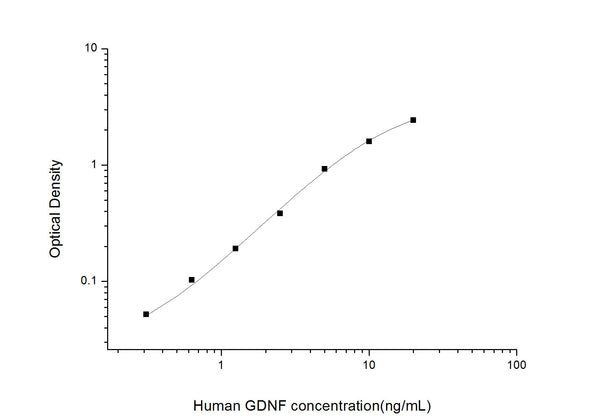 Human GDNF (Glial cell line-derived neurotrophic factor) Sandwich ELISA Kit (STJE0003010) – Figure 1 of 1